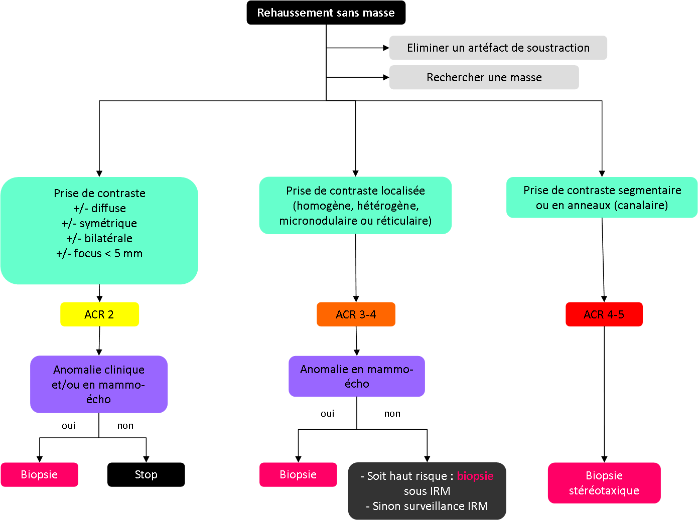 Rehaussement sans masse